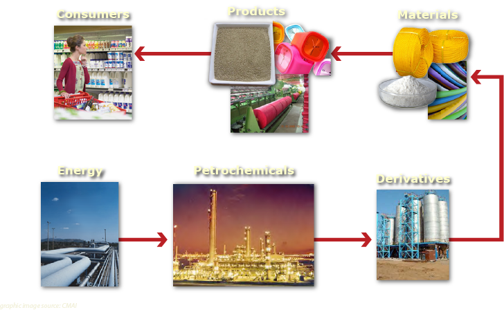 Supply-Chain