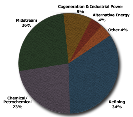 Chart of Industries Served